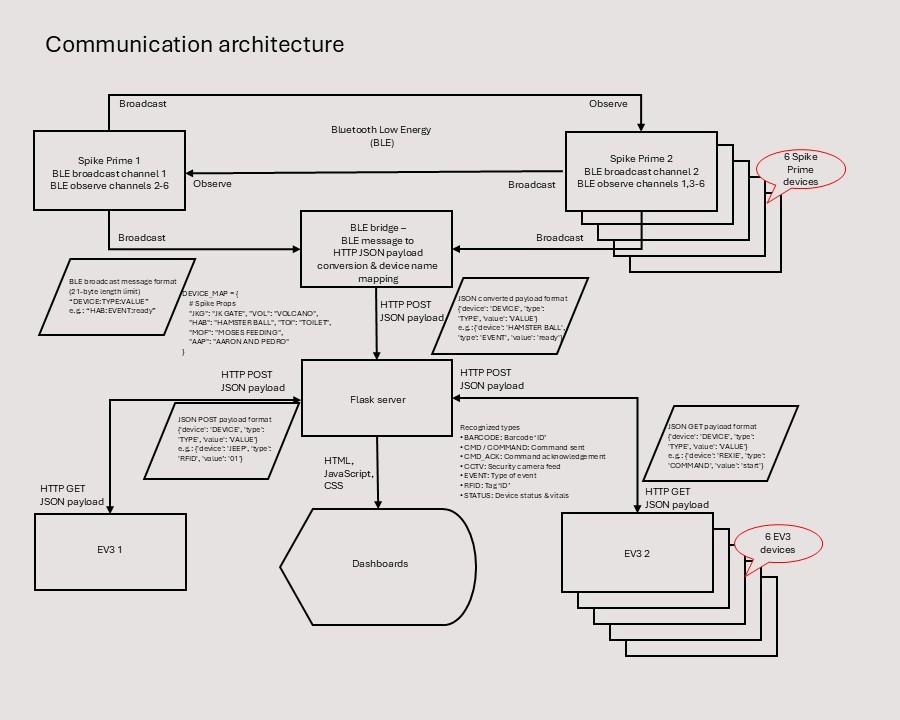 Communication