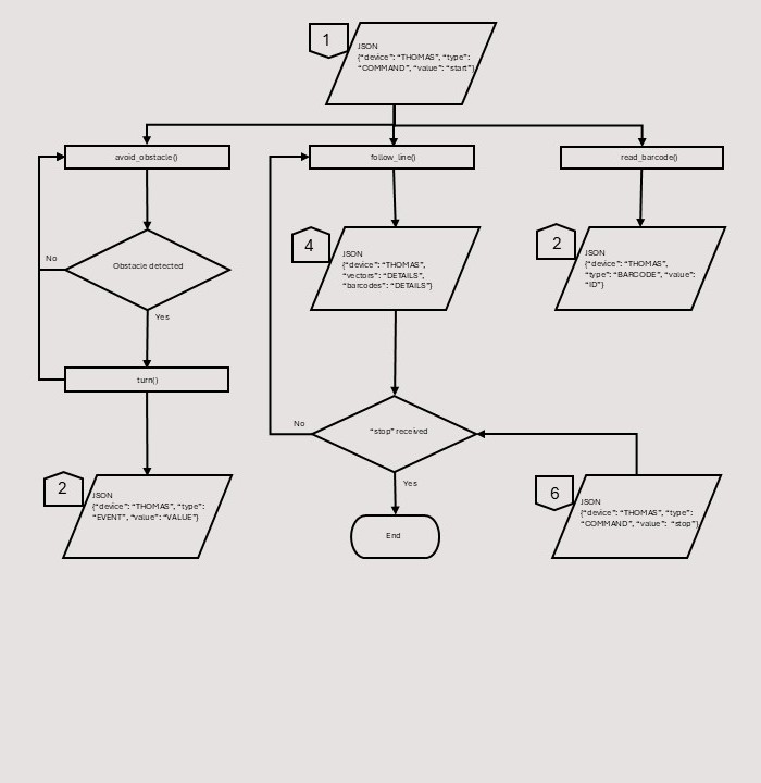 Line following and barcode scanning